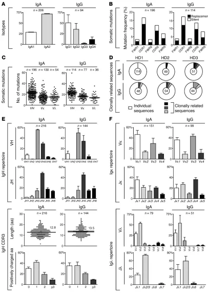 Figure 1Ig gene analysis of intestinal IgA+ and IgG+ plasmablasts. The IGH gene sequences of IgA+ and IgG+ plasmablasts from the terminal ileum of HD1–HD3 were analyzed for (A) isotype subclass usage, (B) frequency of replacement (black) and silent (white)