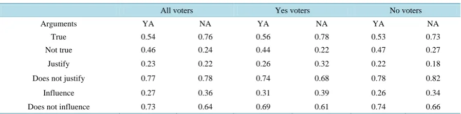 Table 4. Percentage of the different responses to the poll questions.                                                           