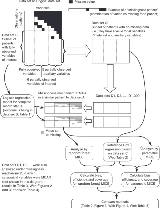 Figure 1. Generation of data sets with artificial missingness from a population of patients with stable angina in the CALIBER database, 2001 – 2010