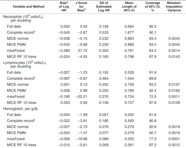 Table 2. Comparisons Between Methods of Handling Missing Data in 1,000 Samples With Continuous Variables Missing at Random in a Pattern Similar to That of the Original Data Set (Missingness Mechanism 1), CALIBER Database, 2001 –2010