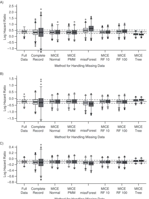 Figure 3. Bias in estimates of log hazard ratios for partially observed variables with data missing at random (missingness mechanism 1) in 1,000 samples of patients with stable angina in the CALIBER database, 2001 –2010