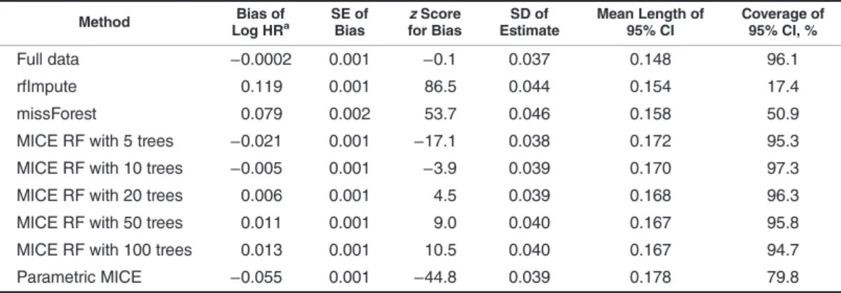 Table 4. Comparisons Between Methods of Handling Missing Data in a Survival Analysis of 1,000 Simulated Data Sets With a Predictor Variable Missing at Random That Is Associated With Fully Observed Predictors in a Nonlinear Way Method Bias of Log HR a SE of