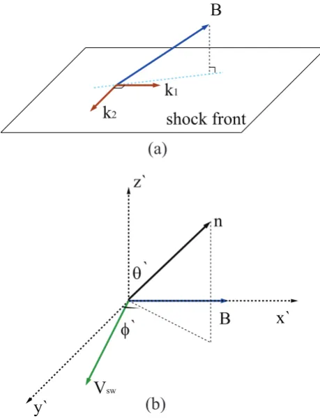 Fig. 2. (a) 2-D plane surface waves are added to the shock frontother.to reproduce the measured FABs; the projection of the B is set as areferred direction; Plane waves k1 and k2 are perpendicular to each (b) shows the correspondent coordinate system where theshock normal vector n is out of the B–Vsw plane.