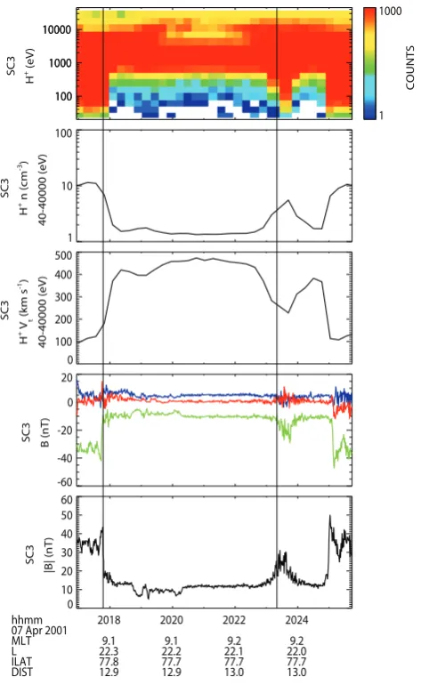 Fig. 3. The top panel is proton’s energy spectrum according to Clus-ter SC3 CODIF’s data