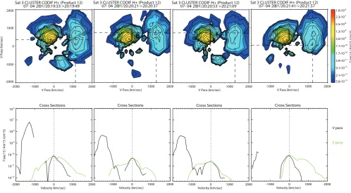 Fig. 4. Proton’s distribution functions in the velocity space are shown in the spacecraft frame