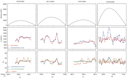 Fig. 5. The top panels for the distance from the SC3 to the average shock front; the middle panels for the speed variations of the observedFABs (red line) and the calculated FABs (blue line) according to the forward model; the bottom panels for the θBn and the blue line for theforward model, the green line for the n out of B–Vsw plane analytic method, the red line for the n, B and Vsw coplanar.