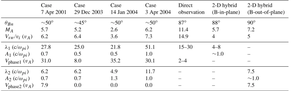 Table 1. Plasmas and wave parameters: comparison of 4 case studies 2-D surface plane waves, direct observation and 2-D hybrid simulationresults.