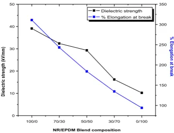 Fig. 1.  Effect of Blend Composition on Dielectric Strenght and Tensile Strength. 