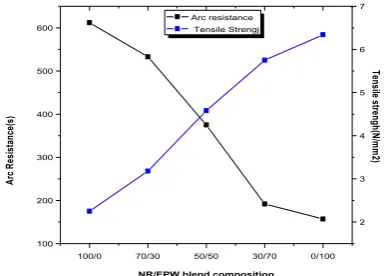 Fig. 3.  Effect of Blend Composition on Arc Resistance and Tensile Strength. 