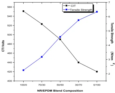 Fig. 8. Effect of Blend Composition on Comparative Tracking Index and Tensile Strength