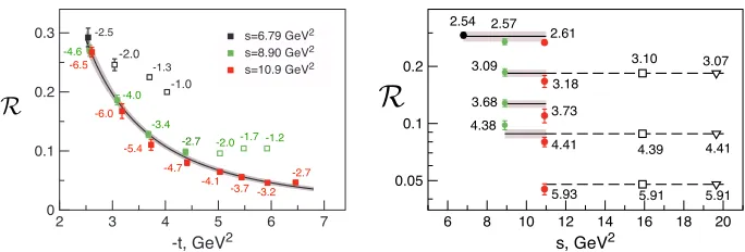 Figure 2. Left: The ratiosymbols. The open squares and triangles mark out the predicted points which will be checked in cross sectionﬁt, the gray bands show the 99% conﬁdence interval.ofthe symbols
