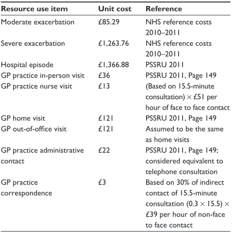Table 1 Unit costs estimated for the resource use categories