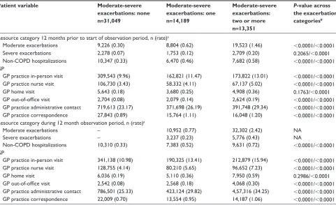 Table 2 Patient disposition and demographic characteristics at the start of the observation period, split by frequency of moderate-to-severe exacerbations during observation period