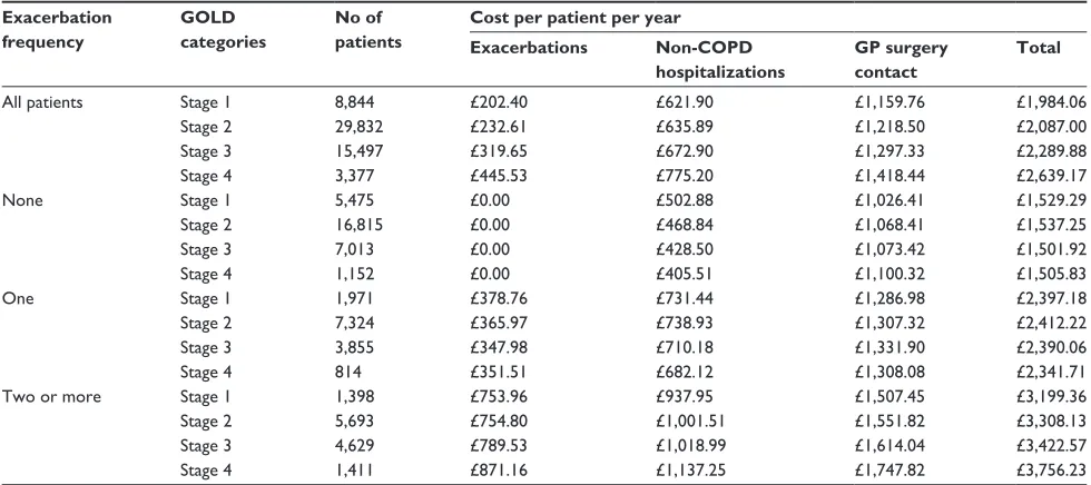 Figure 1 Costs of COPD treatment (per patient per year) before and after cohort entry date.Note: aClassification based on moderate-to-severe exacerbation frequency in the follow-up period