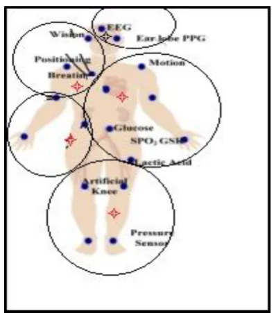 Figure 2: Clustering of sensor members for multiple sink protocol 