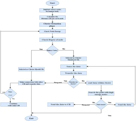 Figure 3: energy-efficient clustering with multiple sink in WBAN. 