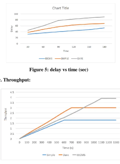 Figure 6: PDR vs time (sec) 
