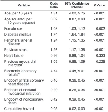Table 1. Factors Associated With Having a Complete Record in a Study of Patients Diagnosed With Stable Angina (Logistic Regression Model), CALIBER Database, 2001 –2010