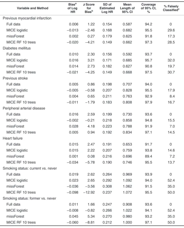 Table 3. Comparisons Between Methods of Handling Missing Data in 1,000 Samples With Categorical Variables Missing Completely at Random (Missingness Mechanism 2), CALIBER Database, 2001 –2010