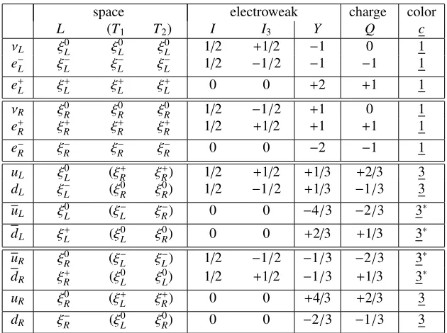 Table 1. Fermionic excitations with their assigments in(the colored fermionic modes). The columns labeled (symmetry schemes
