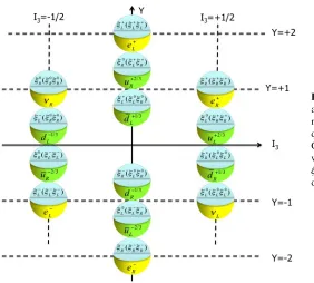 Figure 2. Fermionic excitationsand their electroweak quantum