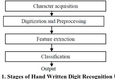 Figure 1. Stages of Hand Written Digit Recognition Using  Special Point 