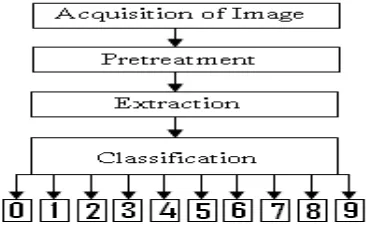 Figure 5. Process of Hand Written Digit Recognition Using MNIST Database This method is describing the different detection and 