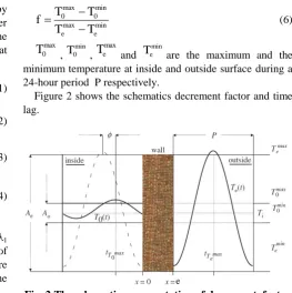 Fig. 2.     The schematic representation of decrement  factor and time lag 