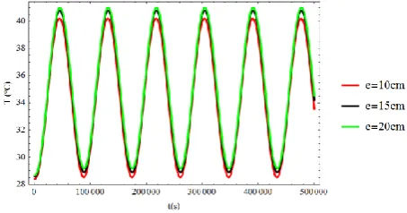 Fig. 9. The effect of wall thickness on the external temperature for the unfired clay brick (CM) Time lag  as function of thickness wall of the three types of 