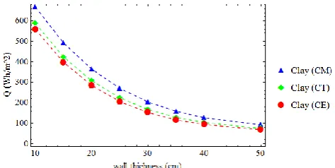 Fig. 11. Wall thickness effect on heat flux during a day (24 hours) for the three types of unfired clay bricks 