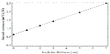 Fig. 17.  Variation of thermal resistance as a function of thermal insulation thickness for the unfired clay brick (CM)