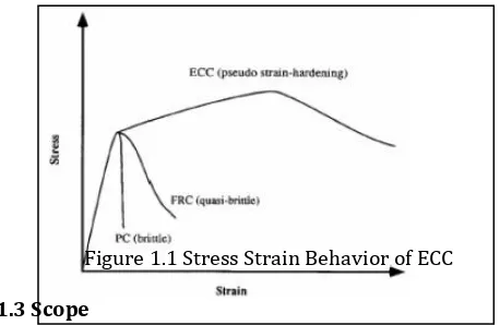 Figure 1.1 Stress Strain Behavior of ECC 