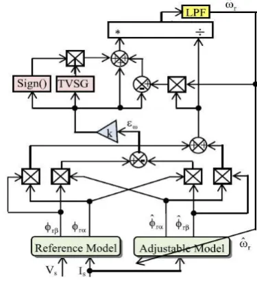 Fig 4 Speed estimator block diagram 