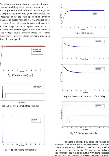 Fig. 5.5 Sliding gain 