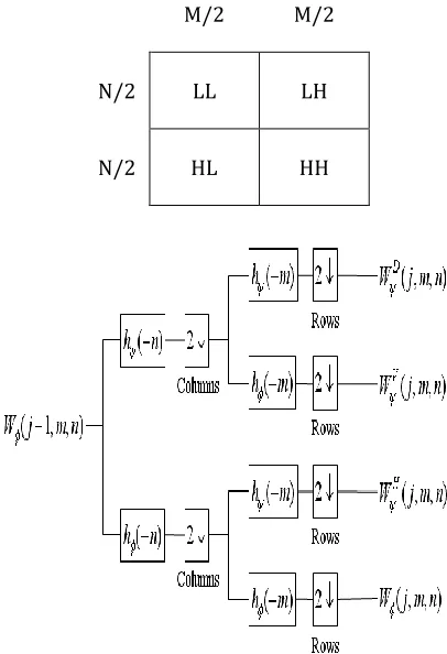 Figure 4 Wavelet transform structure 