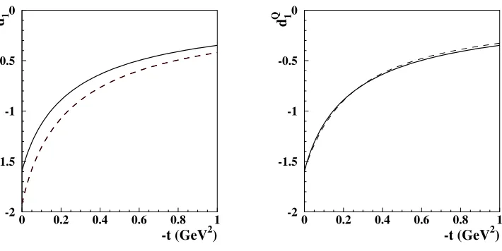 Figure 1. dQ1 as function of t, at Q2 = 4 GeV2, obtained with the quark distributions in the pion qfπ from Ref