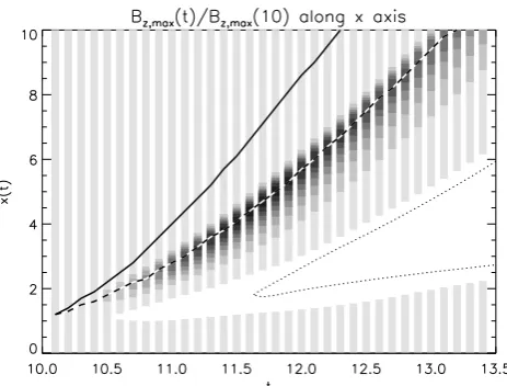 Fig. 8.Height-time plot tracing the position of the normalizedEach vertical strip can be thought of as a cut along the x-axis ofFig