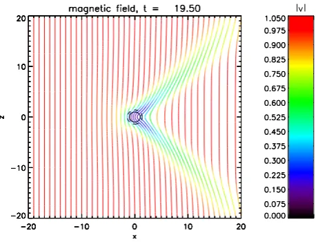 Fig. 2. Selected magnetic ﬁeld lines in the (u, B) plane, with colordenoting ﬂow velocity in normalized units