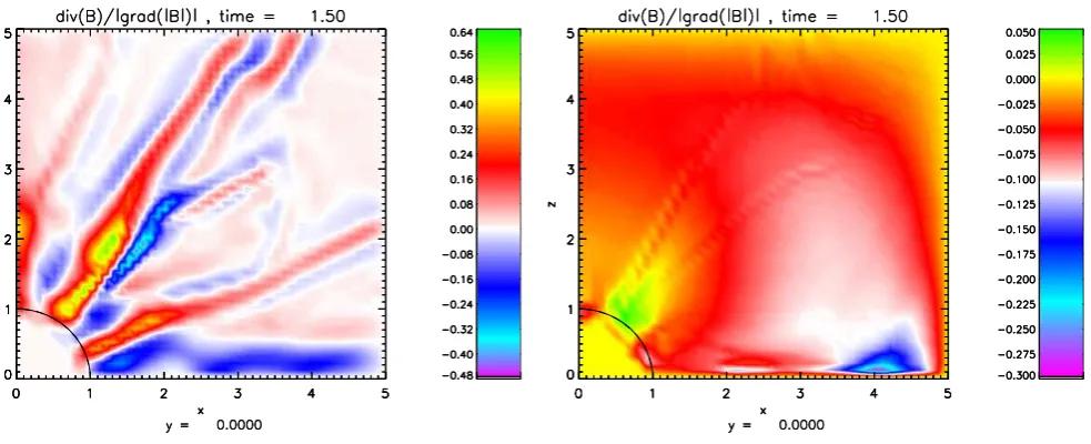 Fig. 3. Normalized divergence errorcorrection (left) and using GLM (right). The improvement is substantial but still insufﬁcient due to massive divergence values introduced atthe inner boundary (unit circle around the origin)