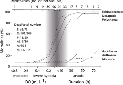 Figure 6. Number of individuals dying (N=299) across hypoxia (mL dissolved oxygen [DO] 