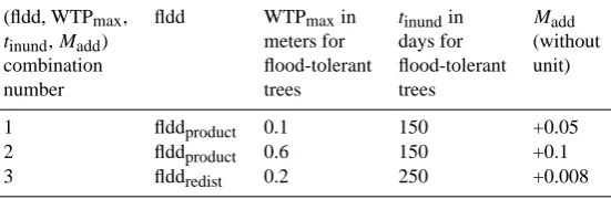 Table 1. Different combinations of (ﬂdd, WTPmax, tinund and Madd). Only the values of (WTPmax, tinund, Madd) for ﬂood-tolerant treesvary from one simulation to the other