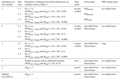 Table 3. Set-up for simulations on sites. The parameter combinations (WTPmax, tinund and Madd) refer to Table 1