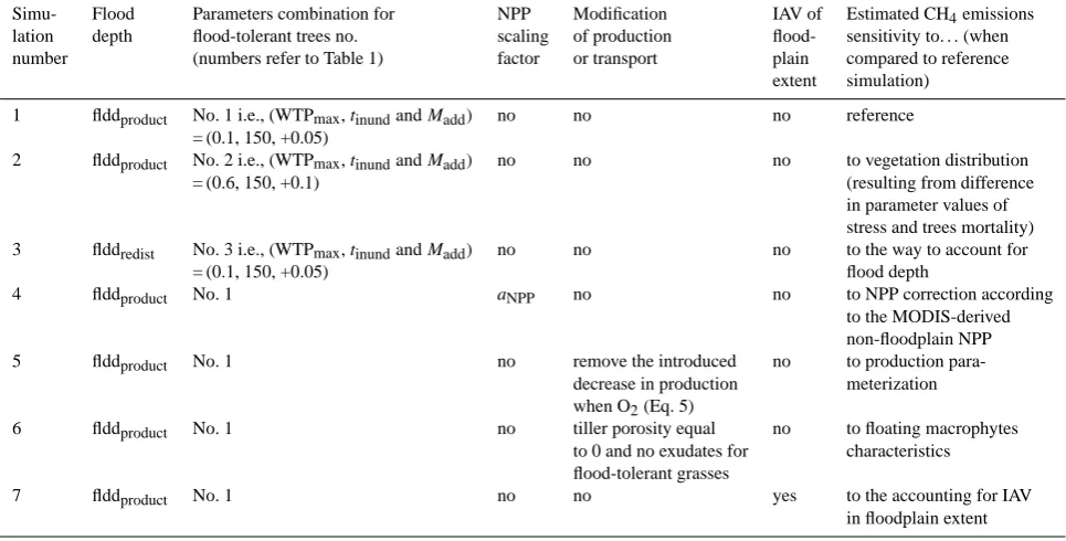 Table 4. Description of the “optimal” simulation for each site. For each site, the “optimal” simulation has to be compared to the site’ssimulation no