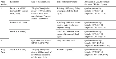 Table 6. Available information about CHCHthe Orinoco Basin. Despite some differences in the spots used to estimate the mean CH4 ﬂux density at large scale