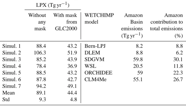 Table 7. LPX-simulated ﬂoodplain CH4 emissions at Amazon Basin scale (averaged over 1993–2004) and comparison to the WETCHIMPmodels