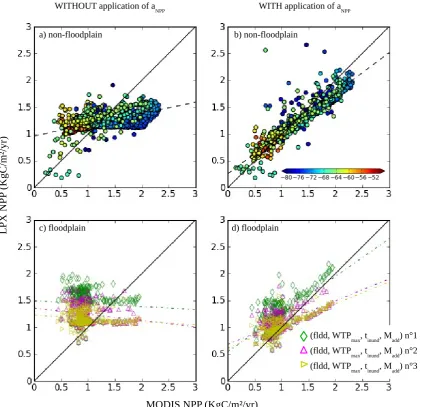 Fig. 3. LPX-simulated NPP vs. MODIS-derived NPP for non-ﬂoodplain (top line,ecosystem occupies more than 5.1 % of the grid cell in both GLC2000 and LPX