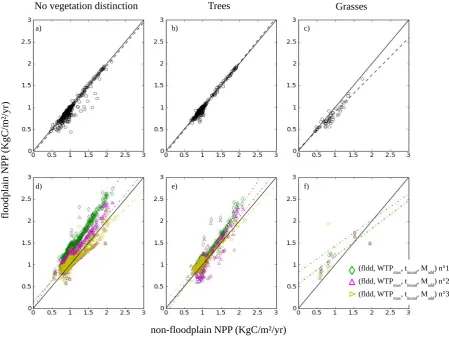 Fig. 4. Effect of ﬂooded conditions on NPP for different vegetation types (left, middle and right columns for no vegetation distinction,trees and grasses, respectively) for both MODIS/GLC2000 (top panels) and LPX in case of application of aNPP (bottom pane