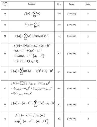 Table 1: Unimodal Benchmark Functions 