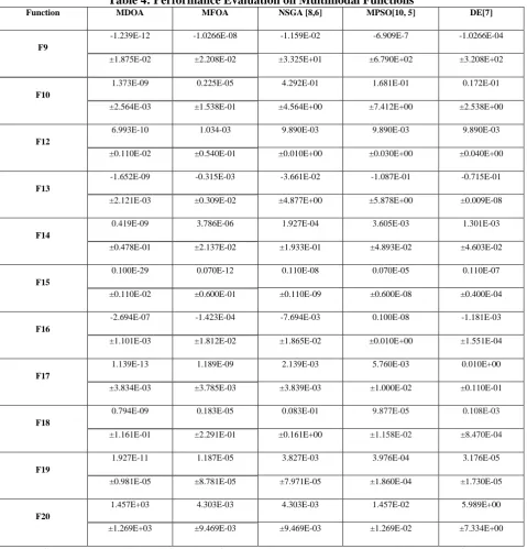 Table 4: Performance Evaluation on Multimodal Functions MDOA MFOA NSGA [8,6] MPSO[10, 5] 