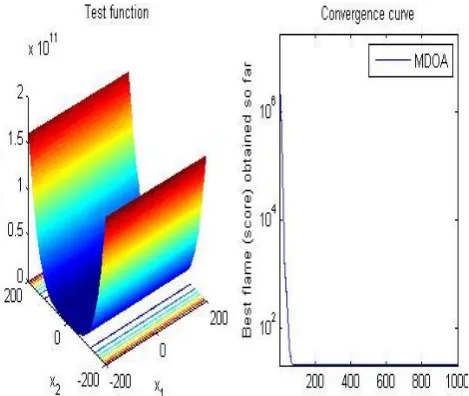 Figure 2. Multimodal Test Function and Convergence Curve of MDOA   